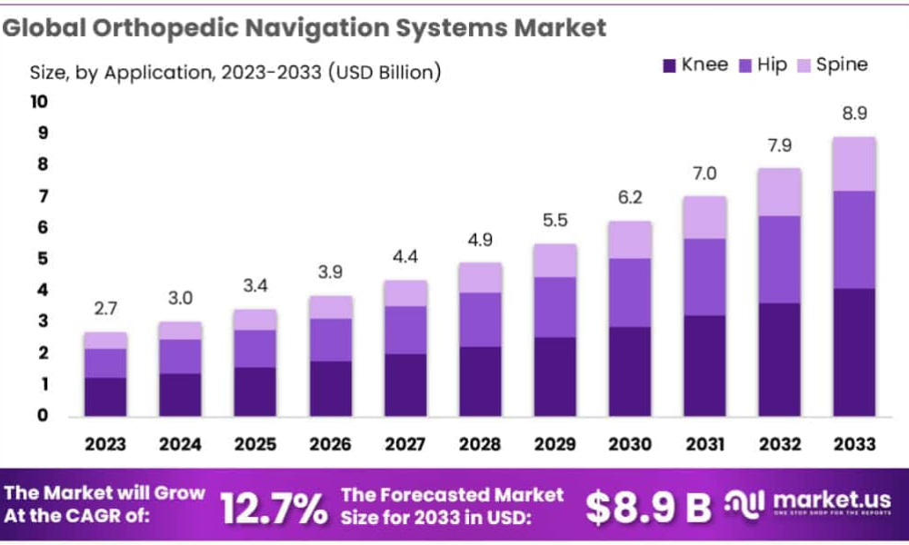 Orthopedic Navigation Systems Market