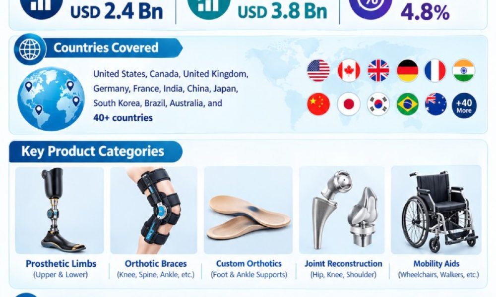Orthopedic Prosthetic Device Market