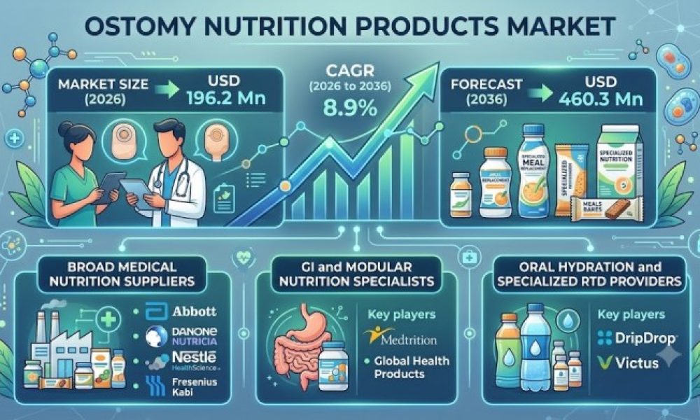 Ostomy Nutrition Products Market