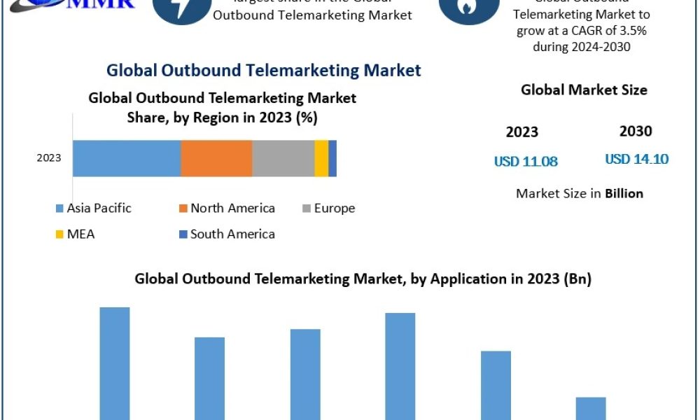 Outbound Telemarketing Market