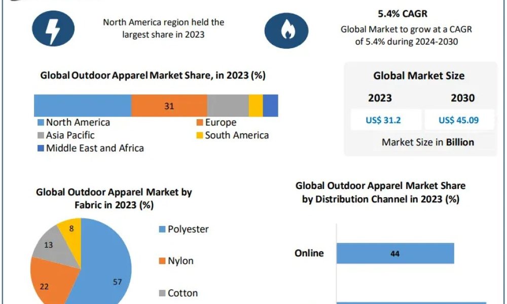 Outdoor Apparel Market