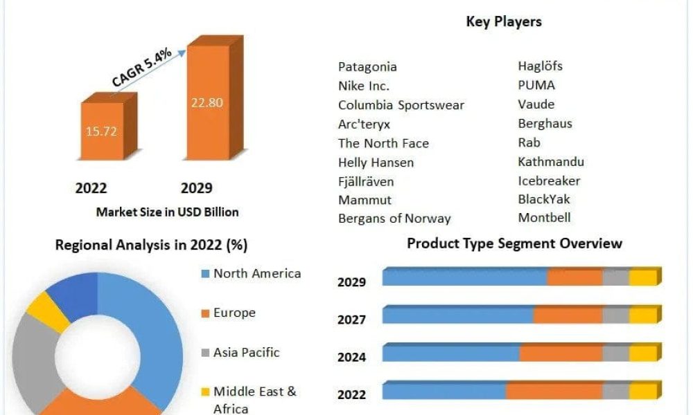 Outdoor Apparel Market