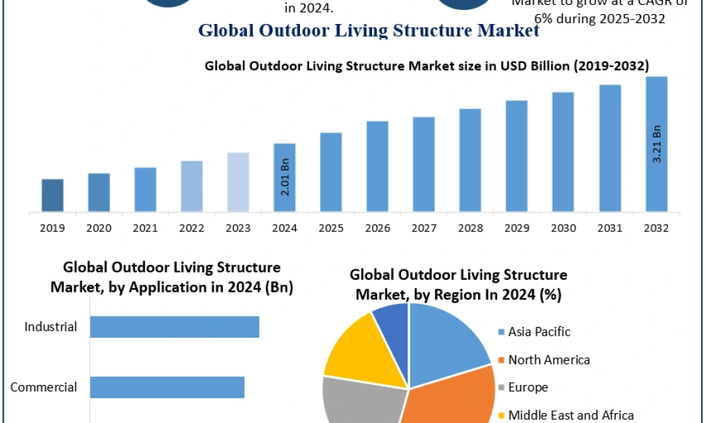 Outdoor Living Structure Market