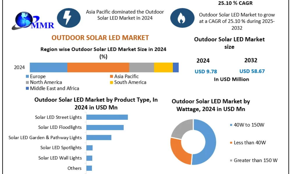 Outdoor Solar LED Market