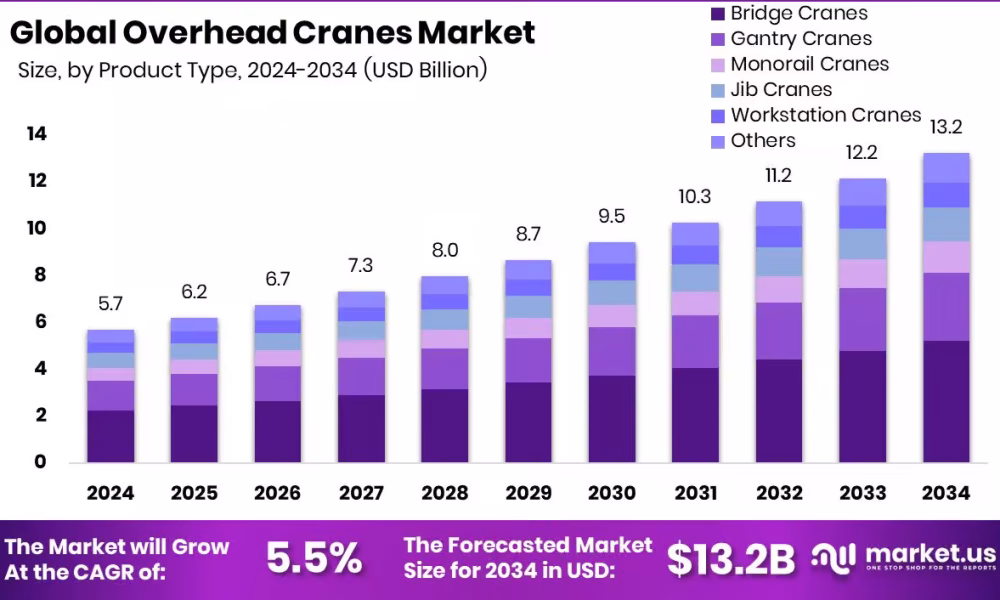 Overhead Cranes Market