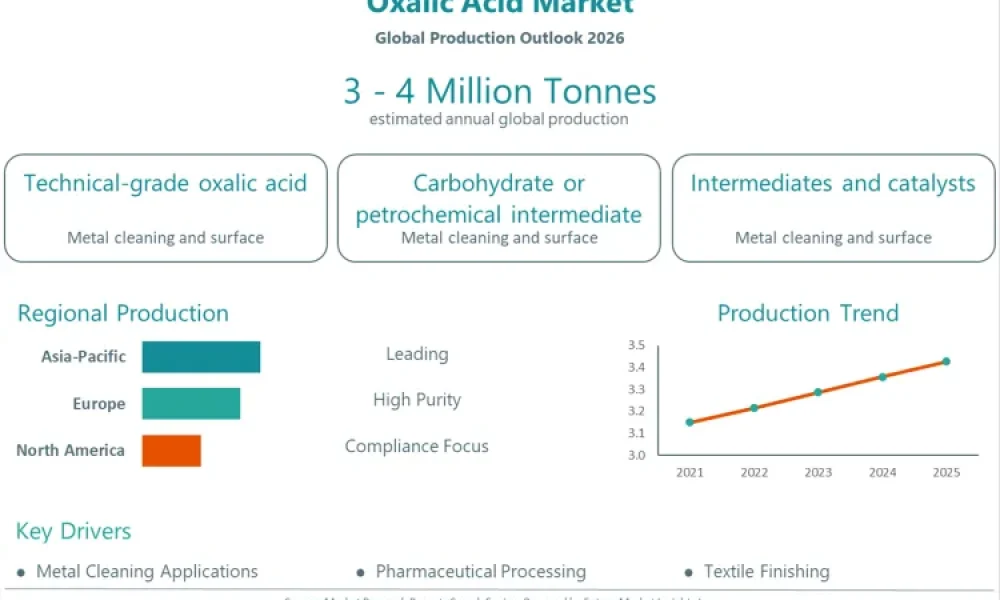 Oxalic Acid Market