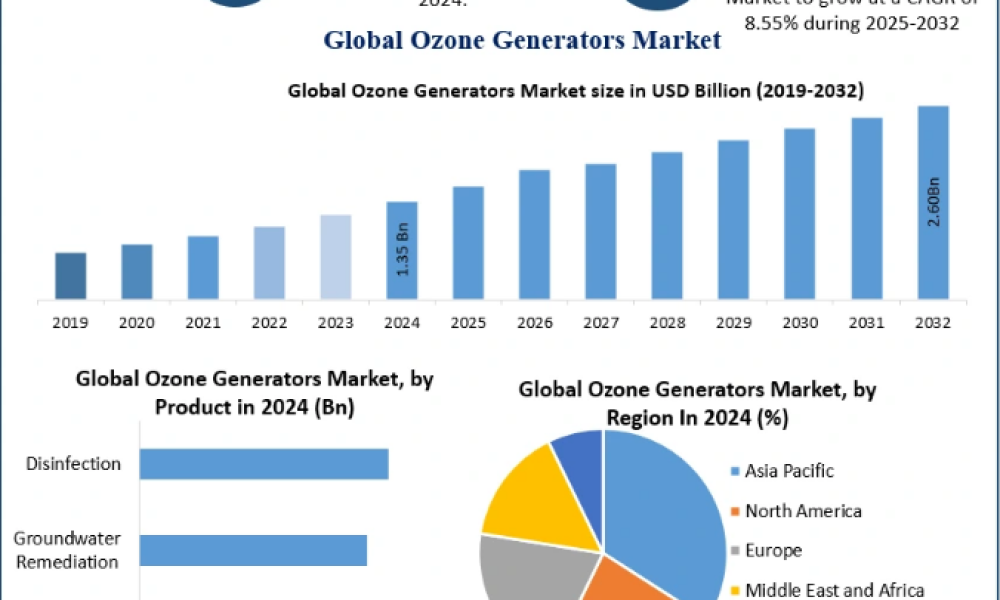 Ozone Generators Market Poised for Robust Growth at a 8.55%