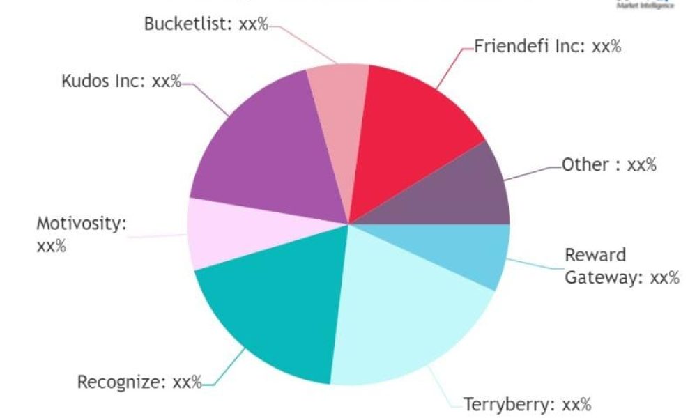 P2P Employee Recognition Software Market