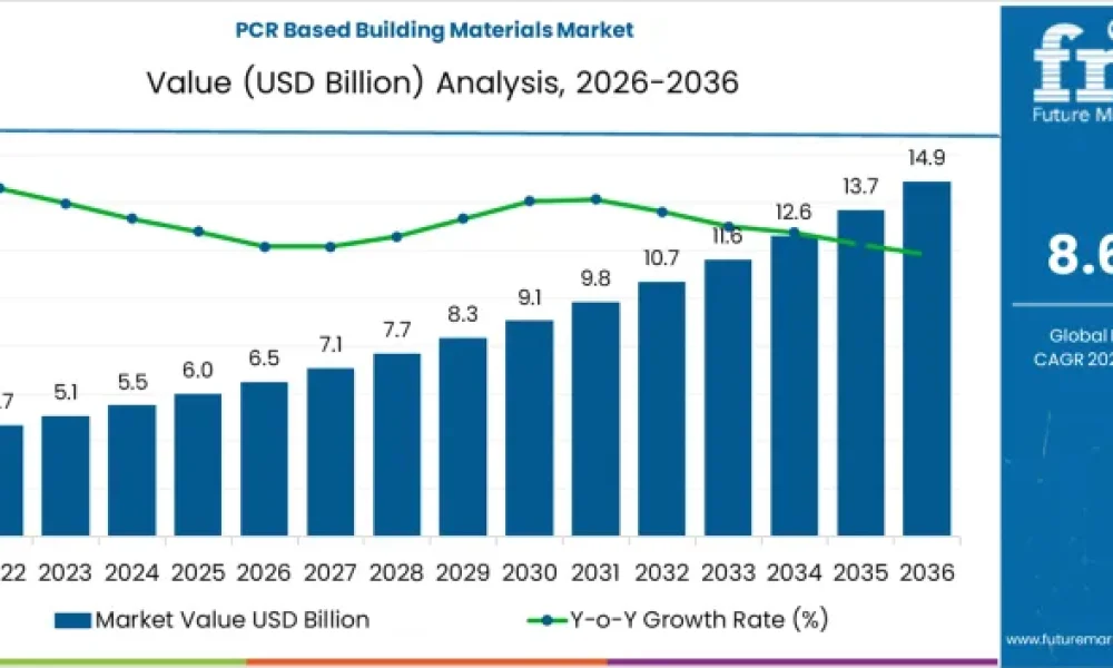 PCR Based Building Materials Market
