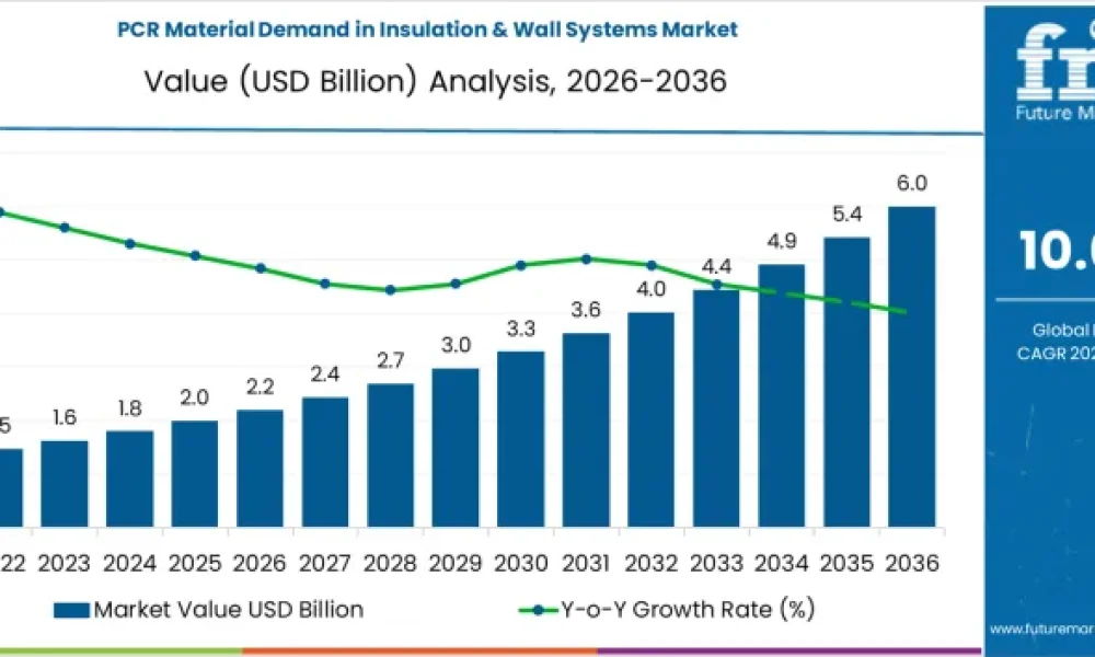 PCR Material Demand in Insulation & Wall Systems Market