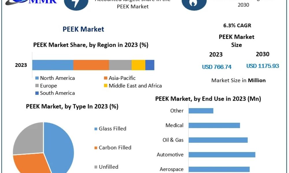PEEK Market
