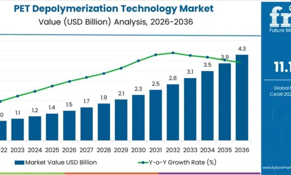 PET Depolymerization Technology Market