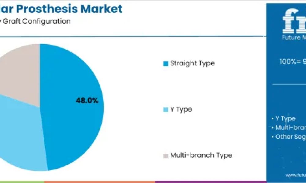 PET Vascular Prosthesis Market