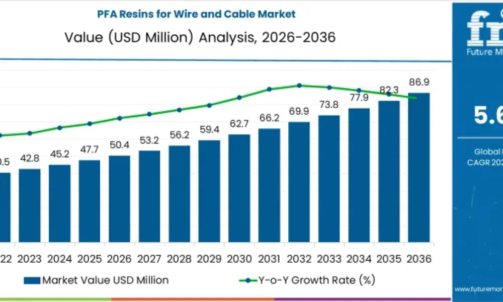 PFA Resins for Wire and Cable Market