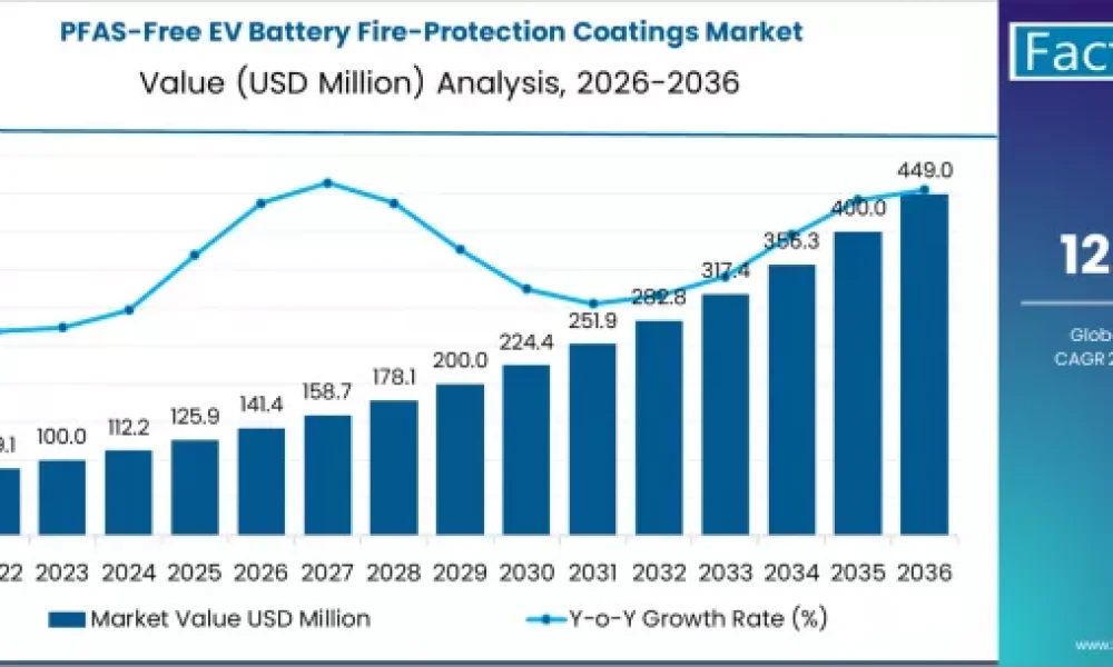 PFAS-Free EV Battery Fire-Protection Coatings Market