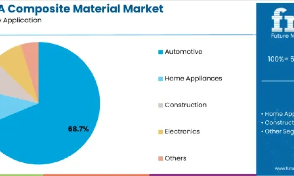 PMMA-ASA Composite Material Market