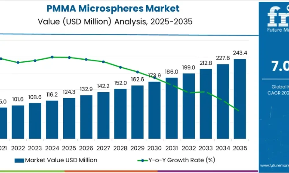 PMMA Microspheres Market