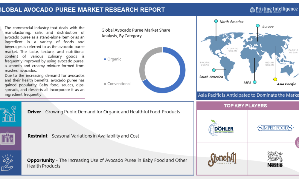 Green Gold: The Economic Impact of the Avocado Puree Market