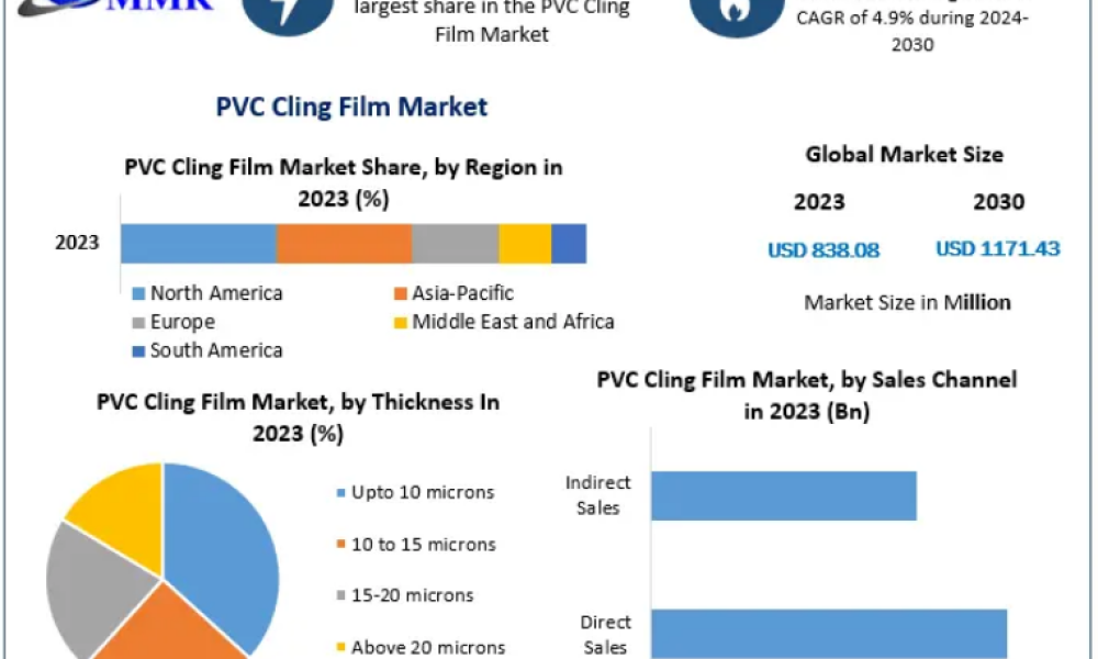 PVC Cling Film Market