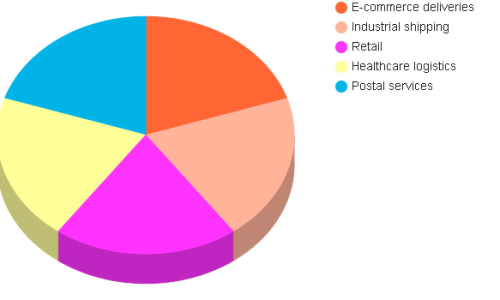 Package Shipping Services Market
