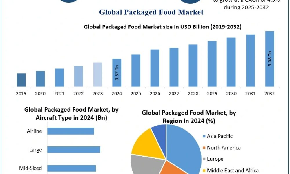 Packaged Food Market