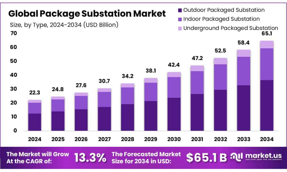 Packaged Substation Market