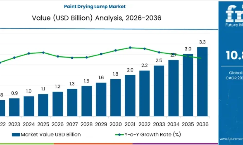 Paint Drying Lamp Market