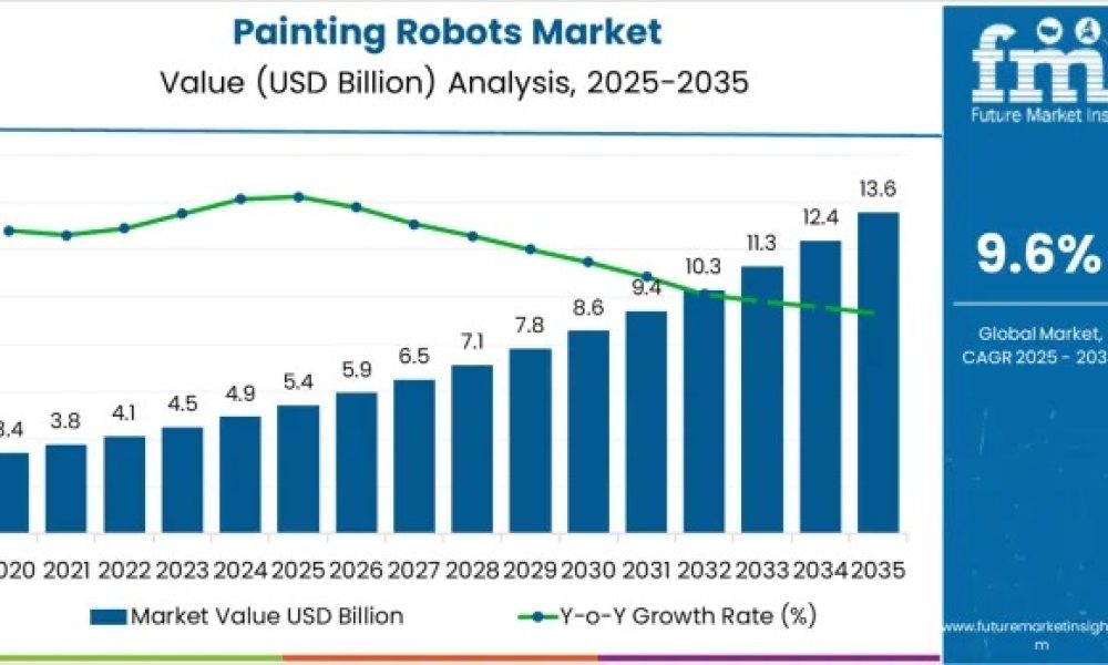 Painting Robots Market