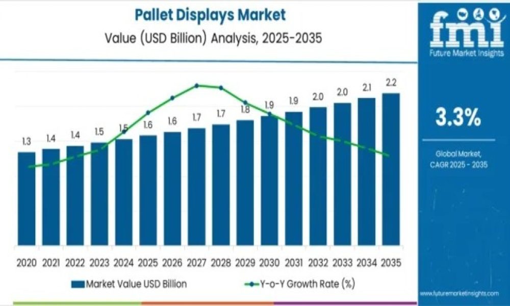 Pallet Displays Market