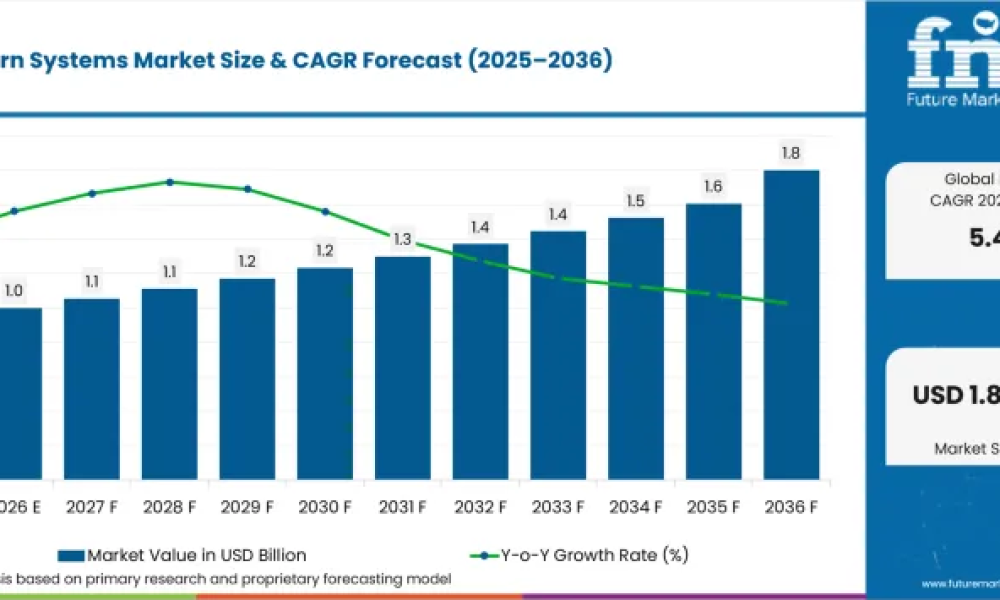 Panel Return Systems Market