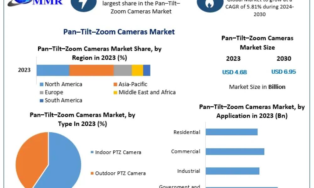 Pan–Tilt–Zoom-Cameras-Market (1)