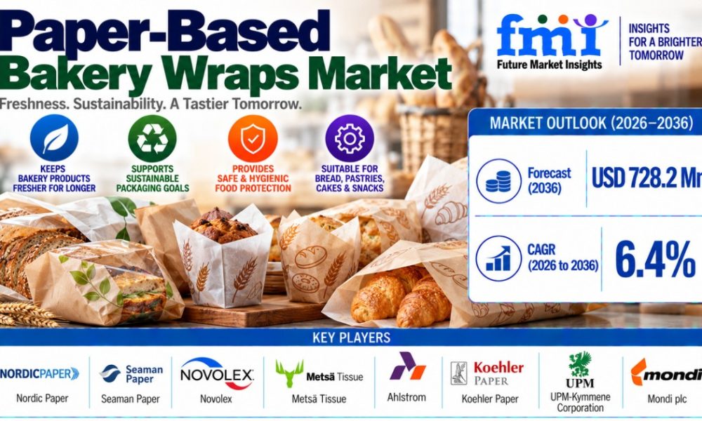 Recyclable Bakery Wraps Market