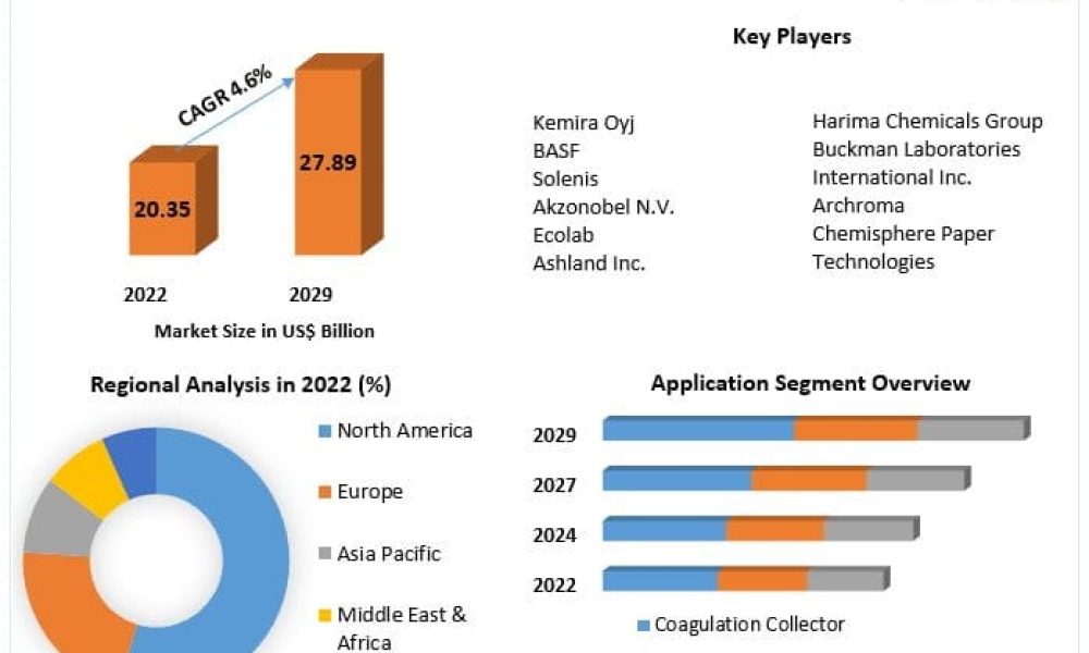 Paper Chemicals Market
