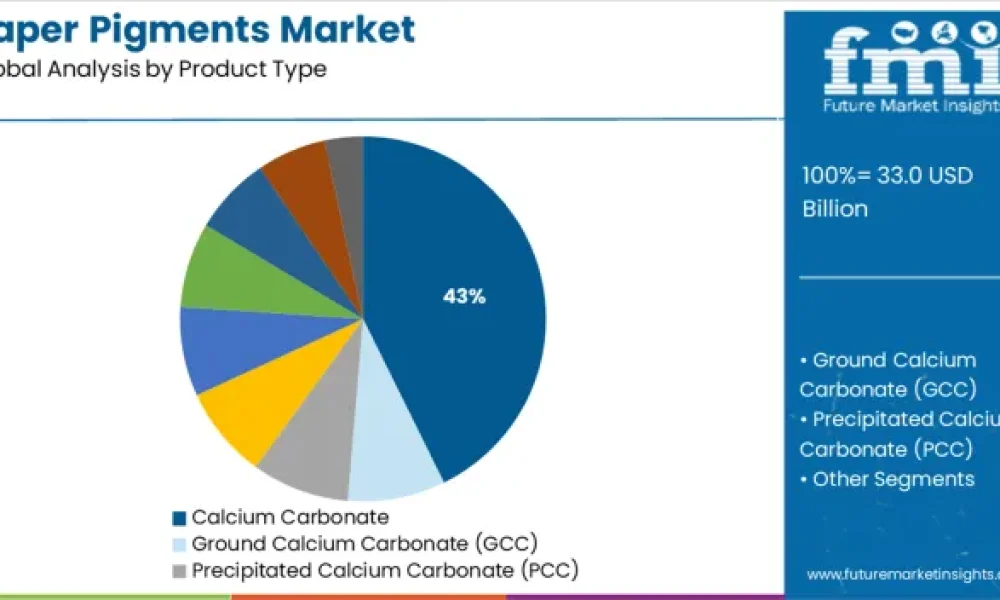Paper Pigments Market