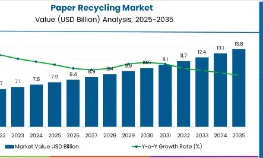 Paper Recycling Market: Recent Trends, Demand, Dynamic Innovation in ...