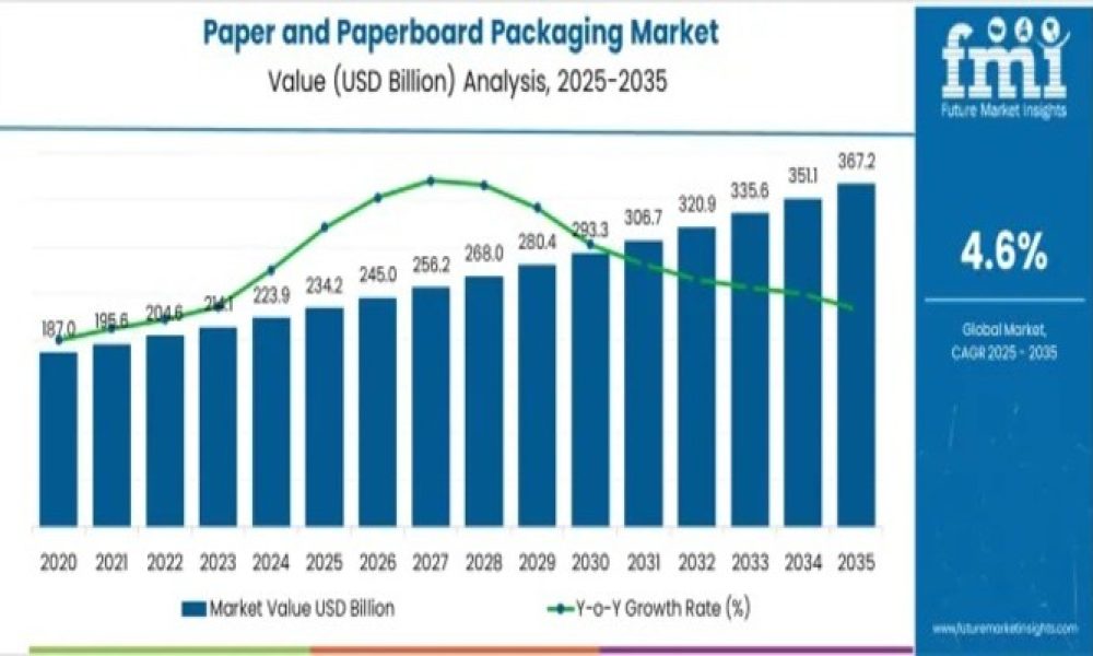 Paper and Paperboard Packaging Market Poised for Sustainable Growth ...