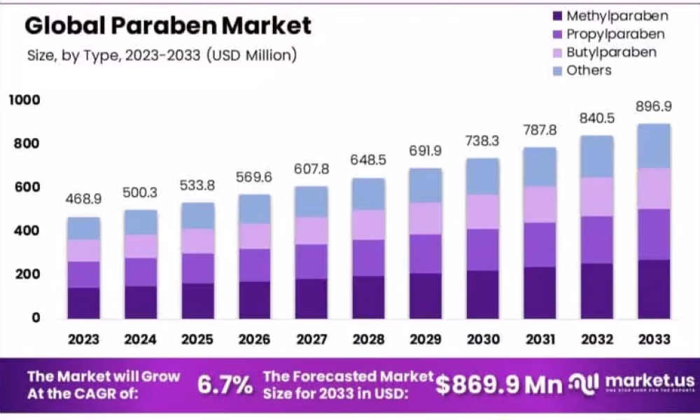 Paraben Market