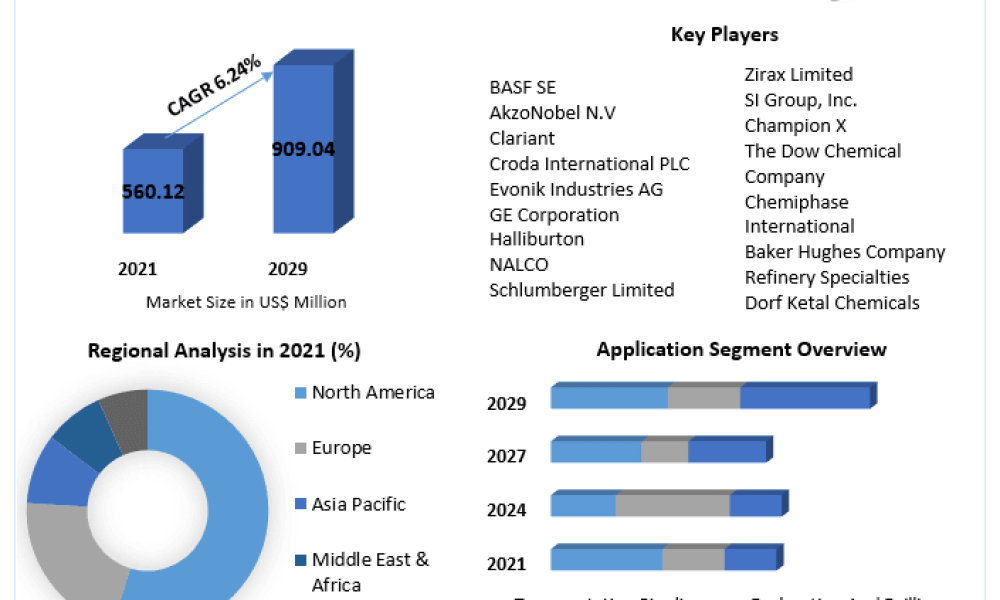 Paraffin Inhibitors Market