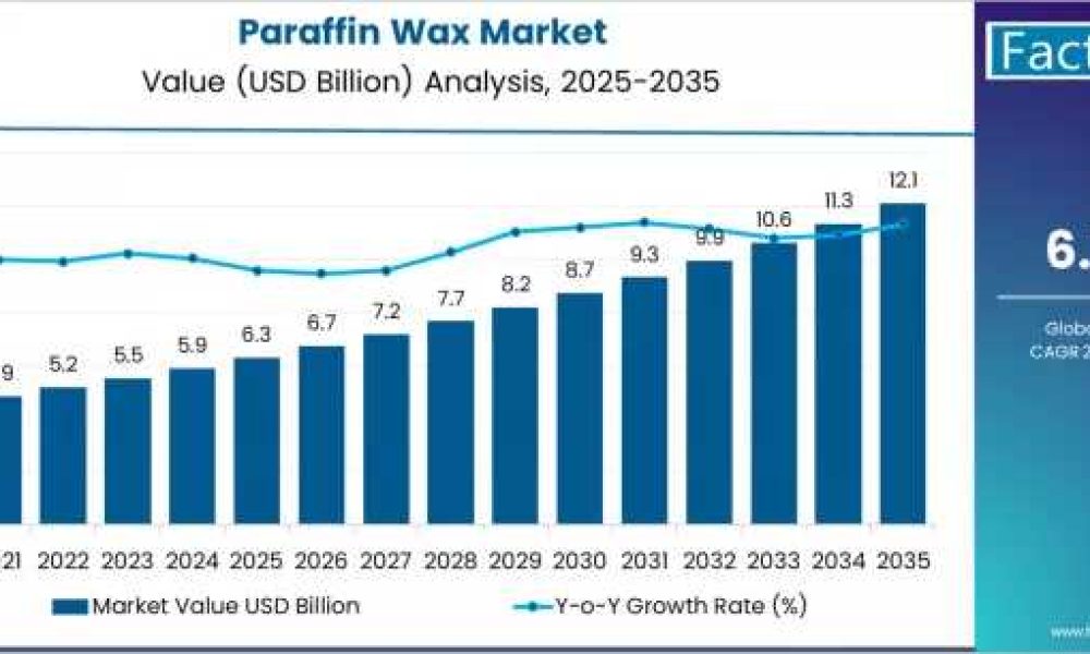 Paraffin Wax Market
