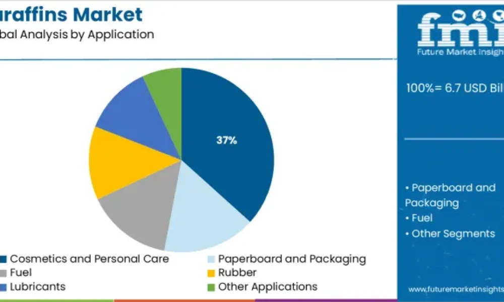 Paraffins Market