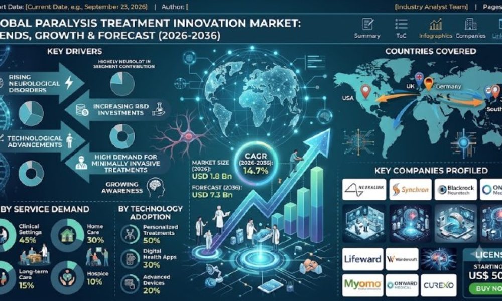 Paralysis Treatment Innovation Market