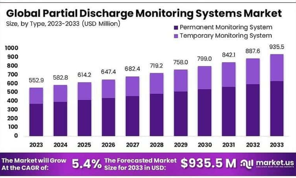 Partial Discharge Monitoring Systems Market