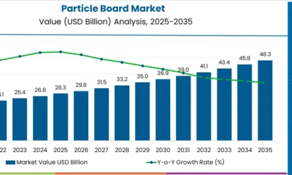 Particle Board Market