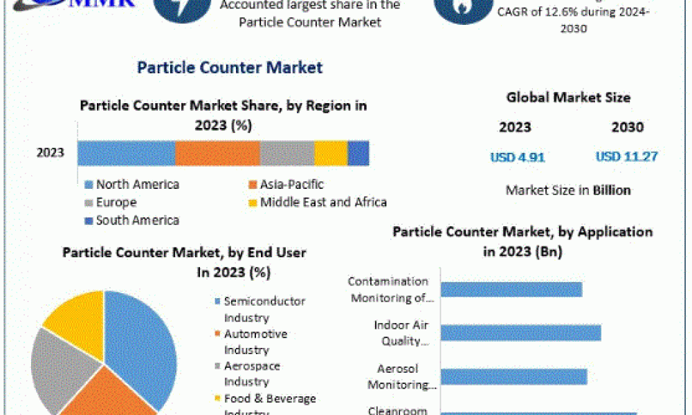 Particle Counter Market