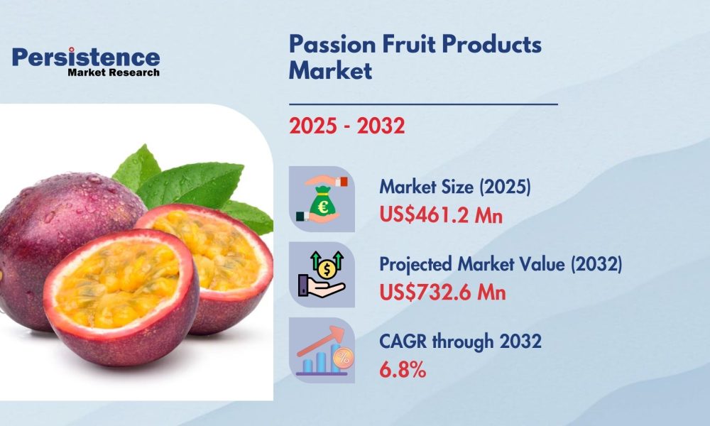 Passion Fruit Products Market