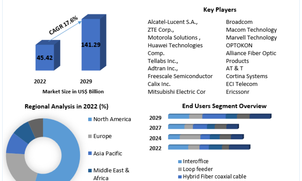 Passive Optical Components Market Analysis by Size, Share