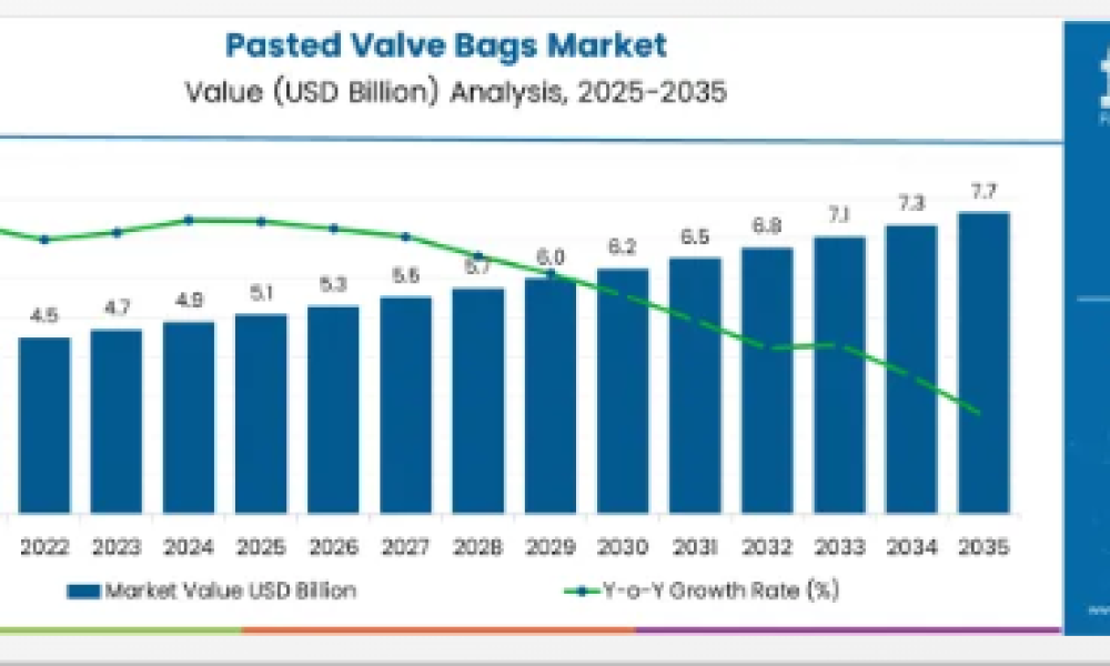 Pasted Valve Bags Market