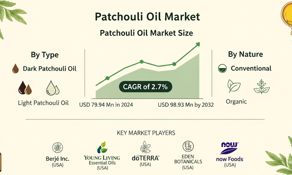 Patchouli Oil Market