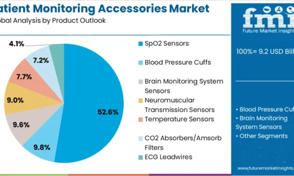 Patient Monitoring Accessories Market