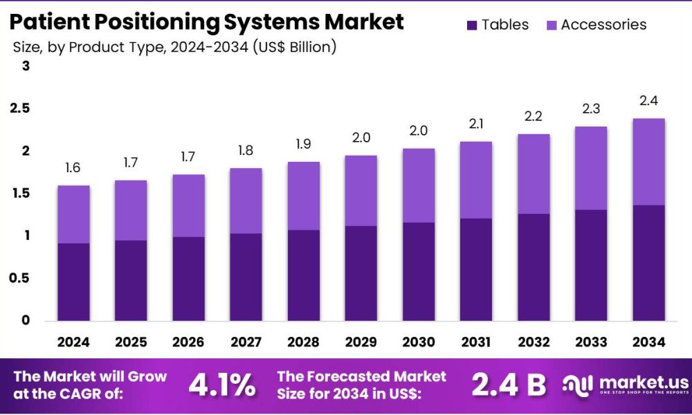 Patient Positioning Systems Market Size